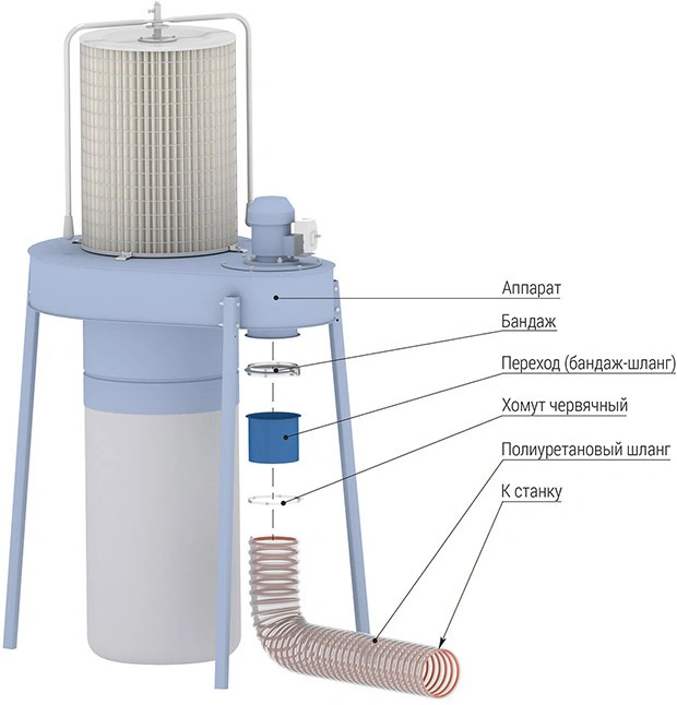 Агрегаты пылеулавливающие ПФЦ