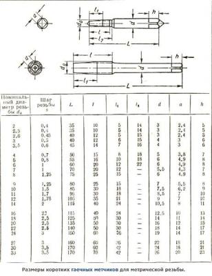 Метчик Гаечный М 4,0 (0,7)х16х60 Р6М5 укороченный (без маркировки марки стали)