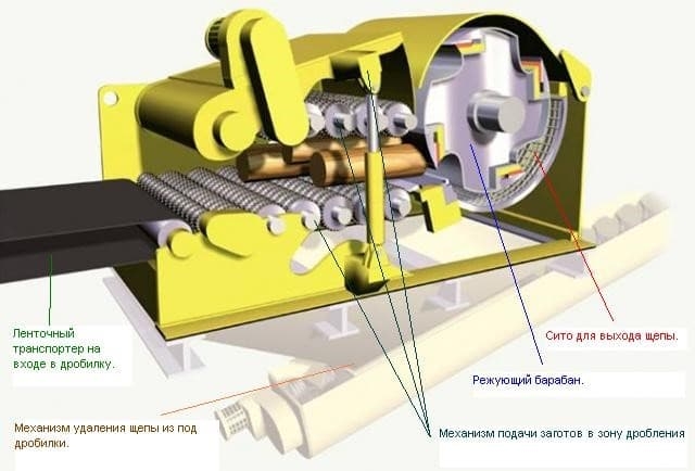 Рубительная машина барабанного типа БОБР–2
