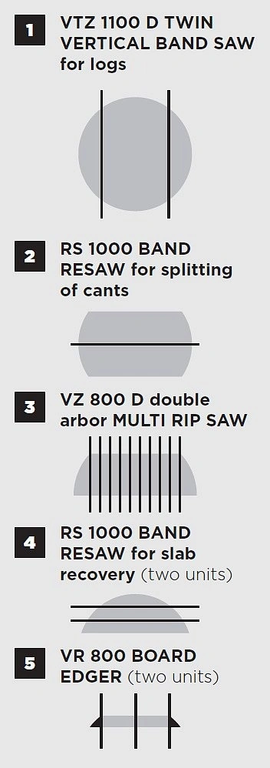 Непрерывная линия распила MEBOR VTZ 1100 D