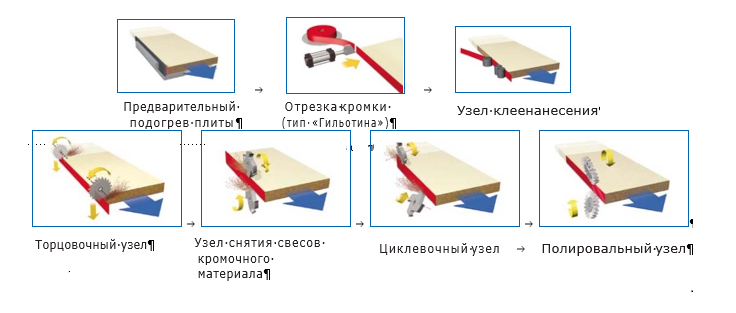 Автоматический кромкооблицовочный станок ITALMAC MIRA-6 Eco