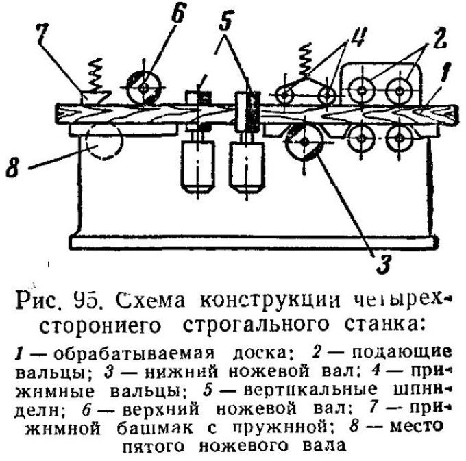 Схема конструкции четырехстороннего станка